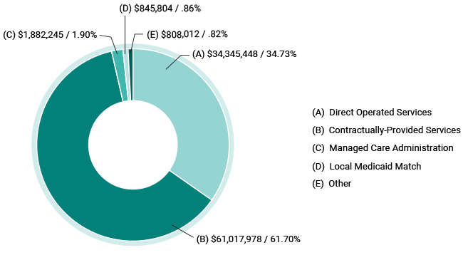 Pie Chart